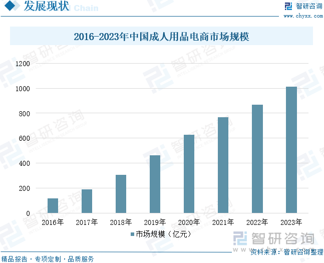 重点企业分析：成人用品市场规模达千亿元情趣成为行业主要增长动力[图]冰球突破网站2025年中国成人用品行业发展历程、需求量、市场规模及(图8)