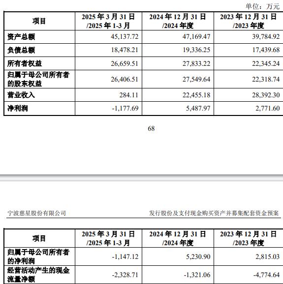 科技75%股份 标的Q1亏损去年营收降冰球突破豪华版app慈星股份拟买顺义